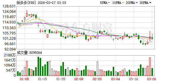美股三大指数集体收涨 中国金龙指数涨近2% 国际油价跌幅收窄