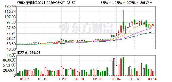美股三大指数集体收涨 中国金龙指数涨近2% 国际油价跌幅收窄
