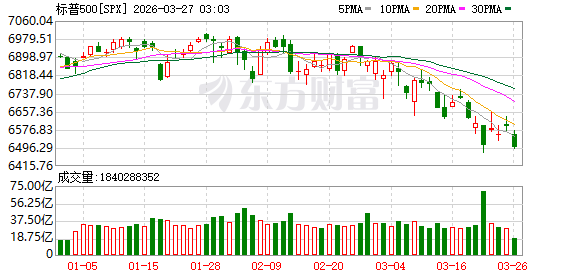 美股三大指数集体收涨 中国金龙指数涨近2% 国际油价跌幅收窄