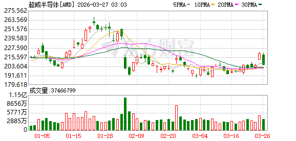 美股三大指数集体收涨 中国金龙指数涨近2% 国际油价跌幅收窄