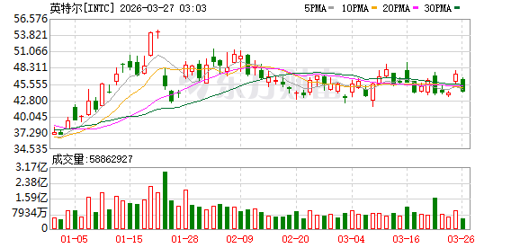 美股三大指数集体收涨 中国金龙指数涨近2% 国际油价跌幅收窄
