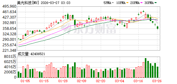 美股三大指数集体收涨 中国金龙指数涨近2% 国际油价跌幅收窄