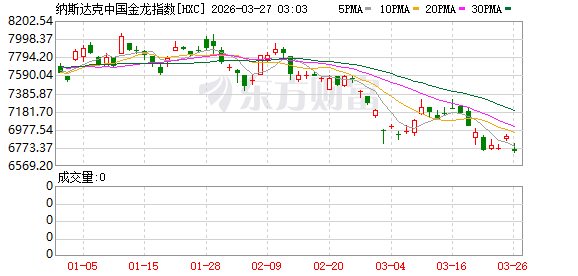 美股三大指数集体收涨 中国金龙指数涨近2% 国际油价跌幅收窄