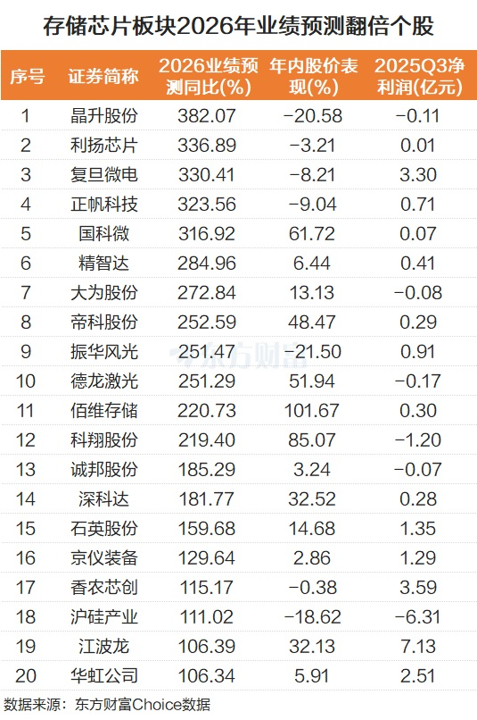 价格涨超“三位数”!存储芯片集体走强 20股业绩预测翻倍