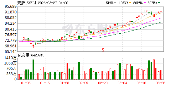 壳牌CEO警告:霍尔木兹海峡若持续受阻 欧洲将于4月面临能源短缺
