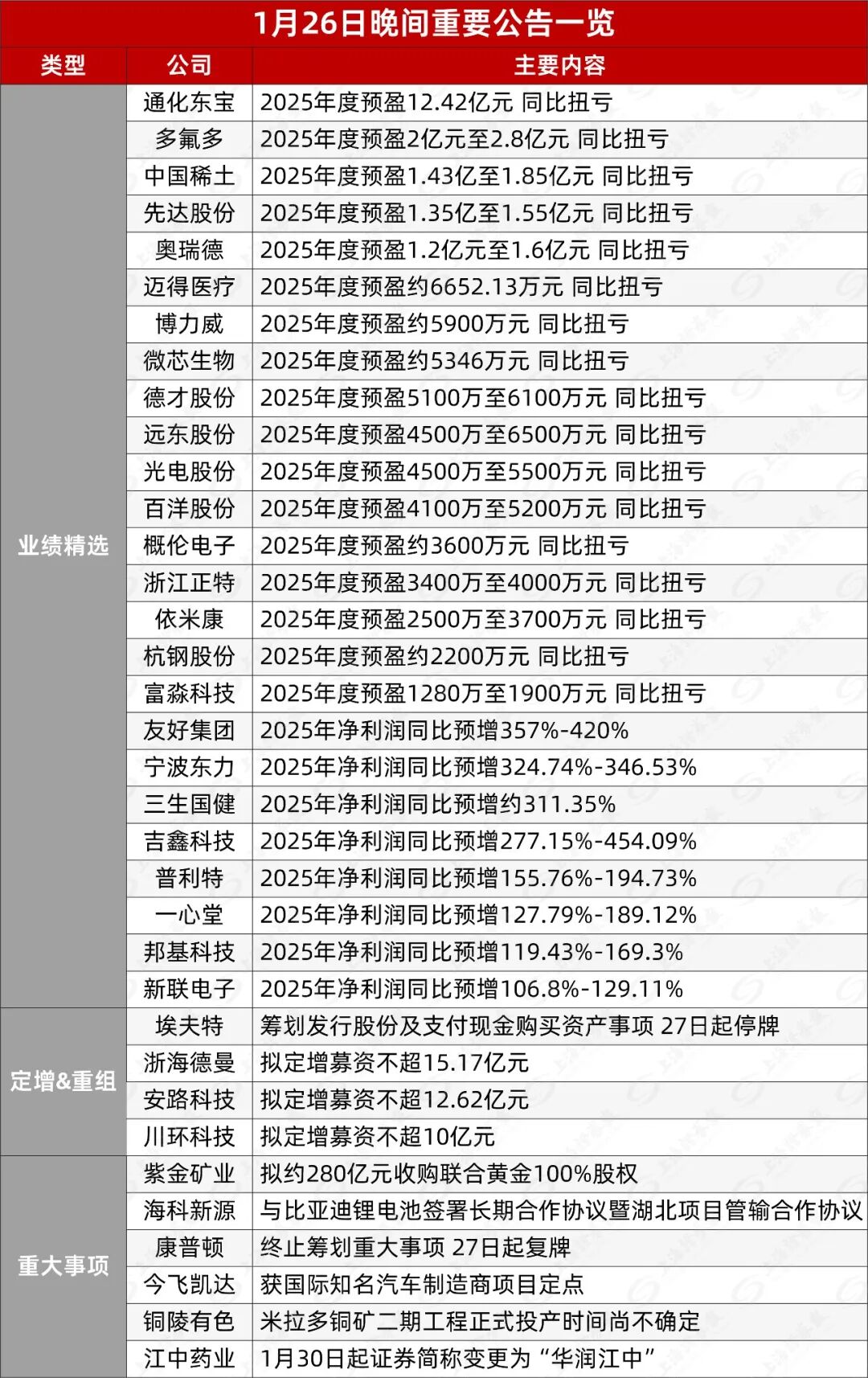 股市直播|通化东宝等一批公司预告2025年业绩扭亏;多家公司拟定增募资
