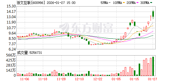 机构密集调研AI营销概念股!龙头月内涨近六成 近一个月接待量居前热门股名单来了
