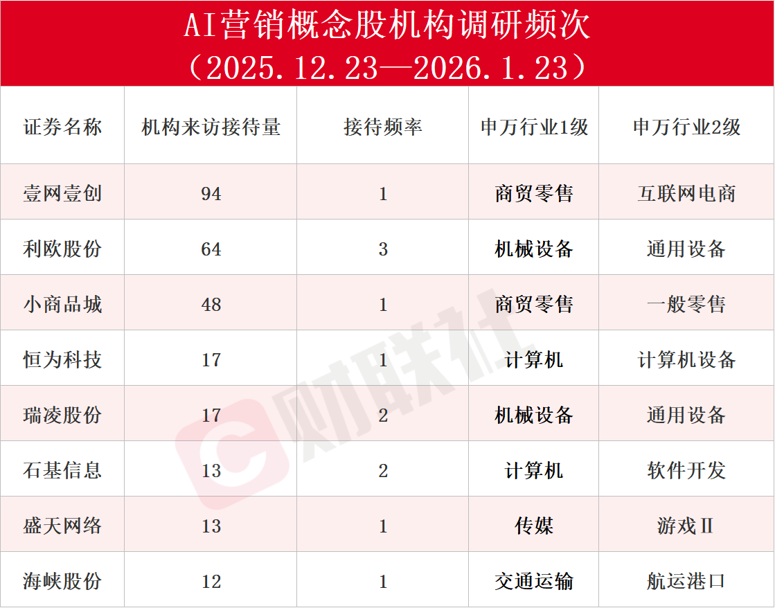 机构密集调研AI营销概念股!龙头月内涨近六成 近一个月接待量居前热门股名单来了