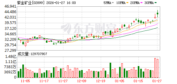 紫金矿业拟280亿元收购海外黄金资产