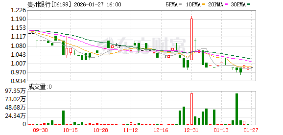 国资股东接连出手!贵州银行1亿股股票法拍落定,另有逾6000万股打折变卖中