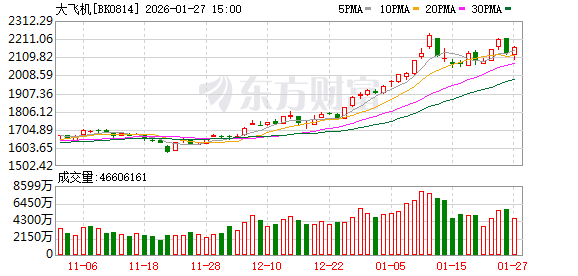 突然集体大爆发!“大飞机”迎来重磅驱动!