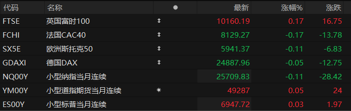 美股盘前:三大股指期货震荡盘整 金银涨势不止 市场押注美政府新一轮停摆概率近80%