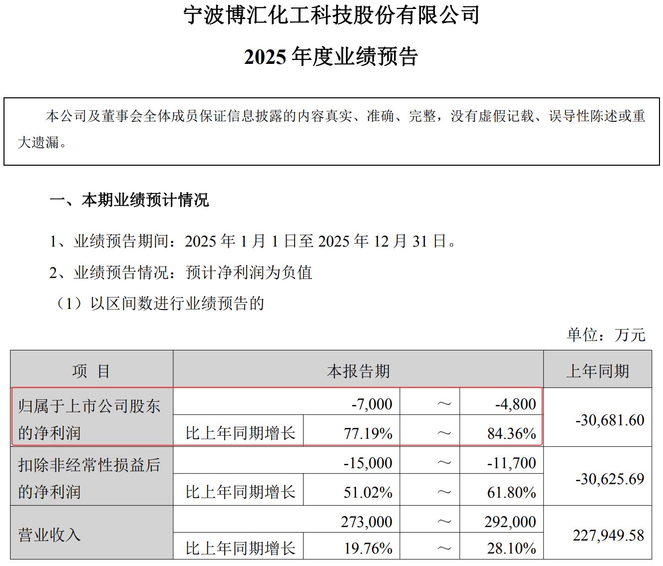 三年合同纠纷再升级 博汇股份仲裁胜诉后遭反向索赔近7000万元