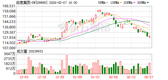 一图展望丨百度2025年Q4财报前瞻:AI商业化进程成焦点 机构目标价持续上调