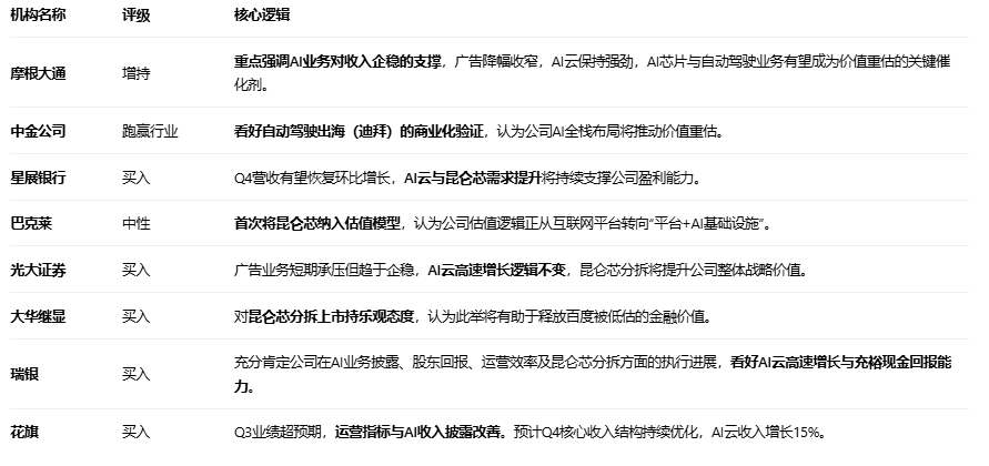 一图展望丨百度2025年Q4财报前瞻:AI商业化进程成焦点 机构目标价持续上调