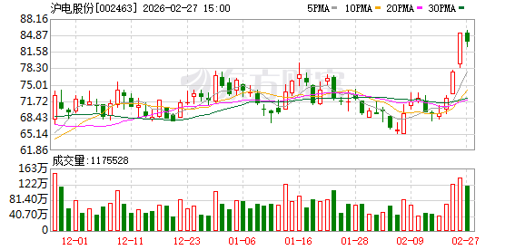 连续3个交易日收盘价涨幅偏离值累计超20% 沪电股份:经营情况正常 沪利微电新建项目存较大不确定性因素