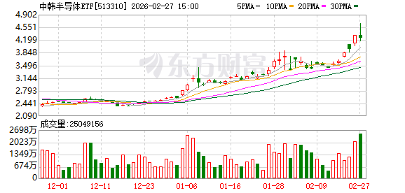 暴涨30%!刚刚直线拉升!芯片突传利好!
