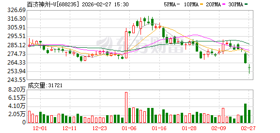 百济神州去年首次实现全年盈利 预计今年营收至少436亿元