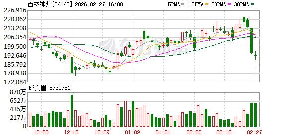 百济神州去年首次实现全年盈利 预计今年营收至少436亿元