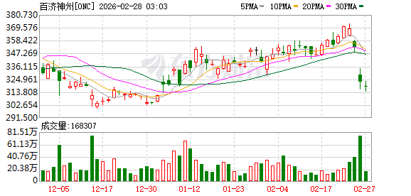 百济神州去年首次实现全年盈利 预计今年营收至少436亿元