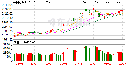 涨价与扩产共振 存储高景气持续验证 机构紧盯多只概念股(名单)