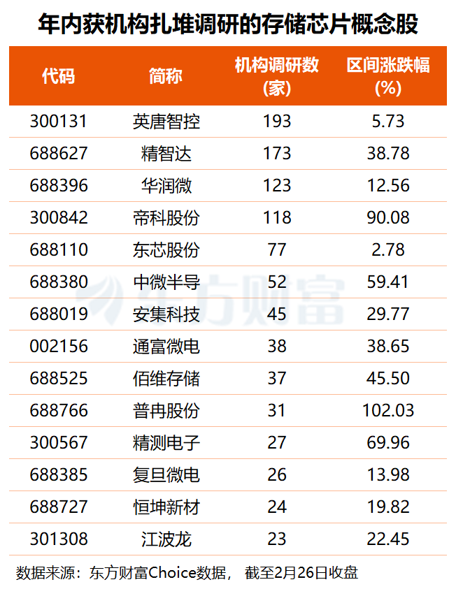 涨价与扩产共振 存储高景气持续验证 机构紧盯多只概念股(名单)