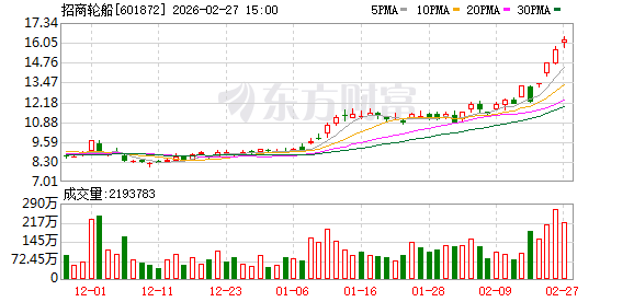 招商轮船:预计相关航运市场现货运费率持续面临剧烈波动风险