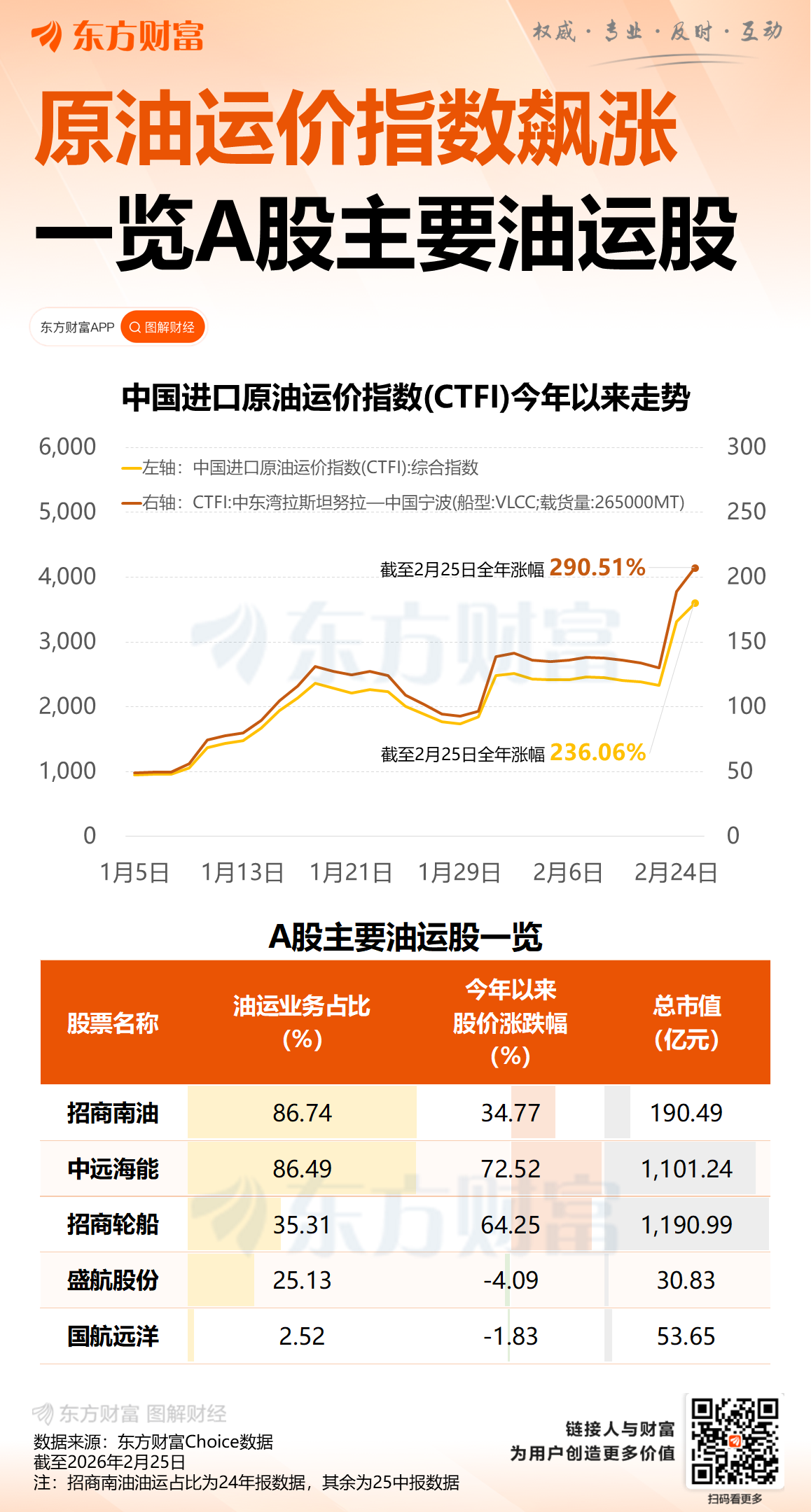 招商轮船:预计相关航运市场现货运费率持续面临剧烈波动风险