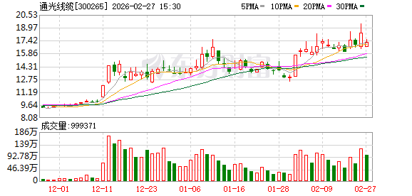 时隔5年再抛减持计划!股价大涨后 通光线缆控股股东拟减持不超3%股份