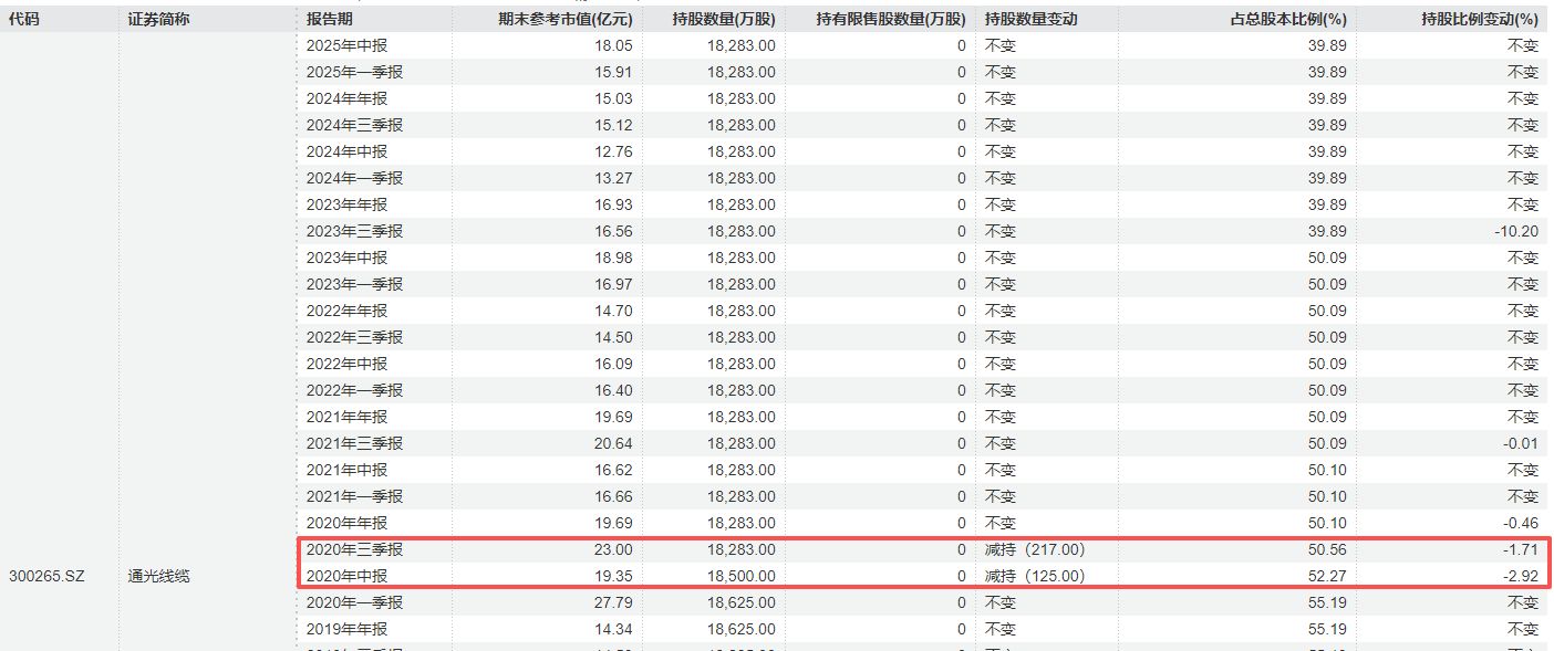 时隔5年再抛减持计划!股价大涨后 通光线缆控股股东拟减持不超3%股份