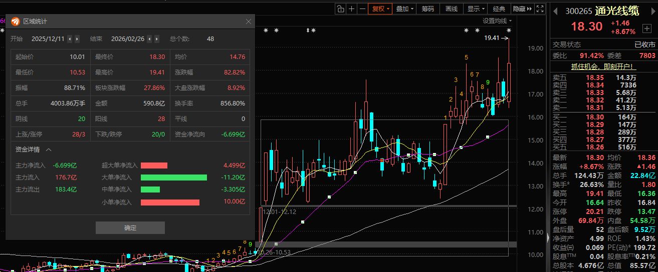 时隔5年再抛减持计划!股价大涨后 通光线缆控股股东拟减持不超3%股份