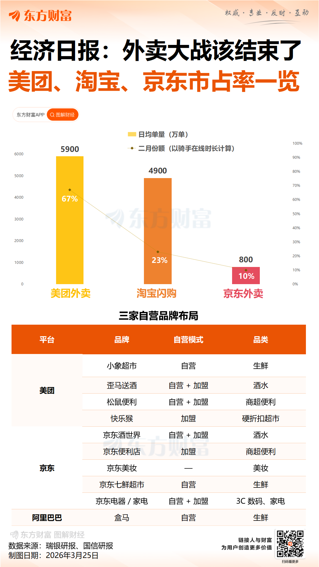外卖大战迎来终局?分析人士:监管传递明确信号 即时零售将从“拼价格”走向“拼生态”
