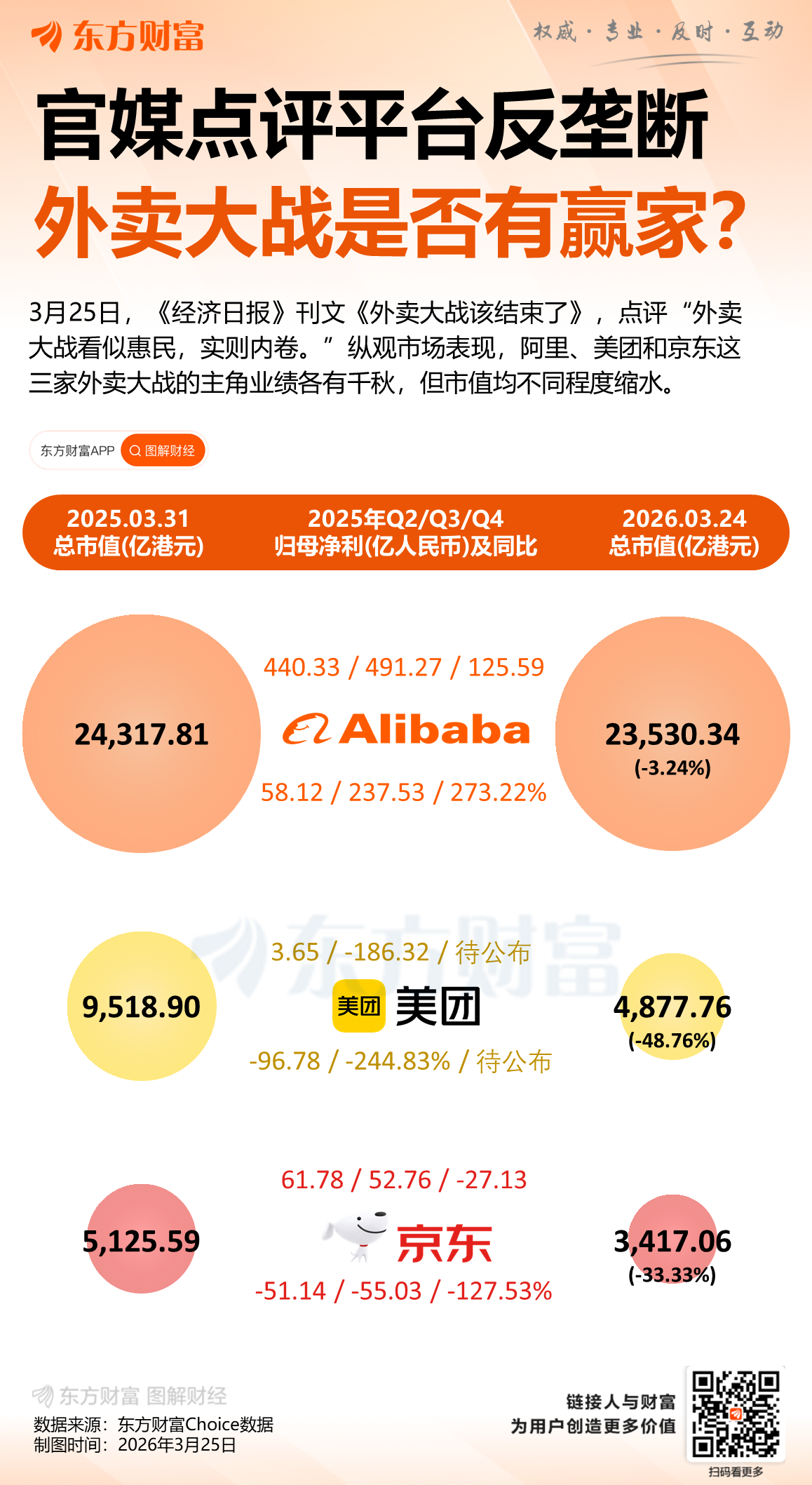 外卖大战迎来终局?分析人士:监管传递明确信号 即时零售将从“拼价格”走向“拼生态”