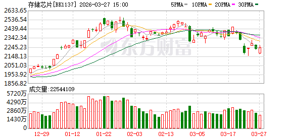 一篇论文“砸翻”一堆牛股 全球存储芯片市场恐慌