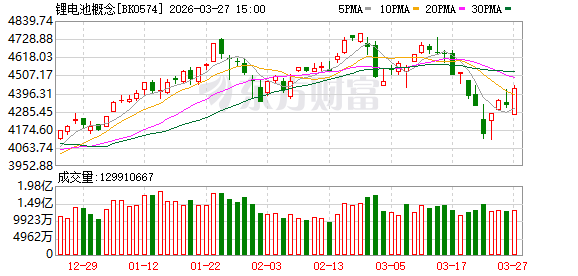 【风口研报】外围禁令扰动催化锂价突破 供需格局改善有望驱动锂电景气反转