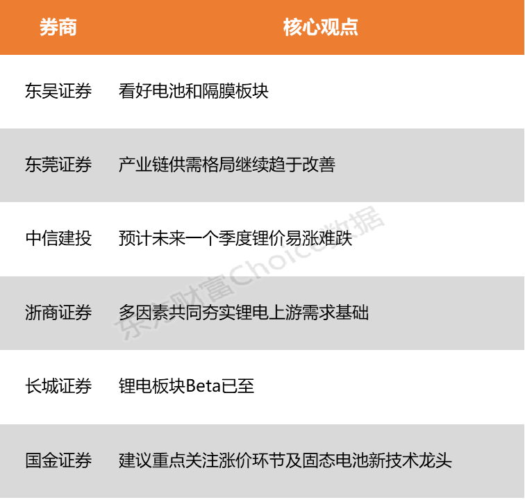 【风口研报】外围禁令扰动催化锂价突破 供需格局改善有望驱动锂电景气反转
