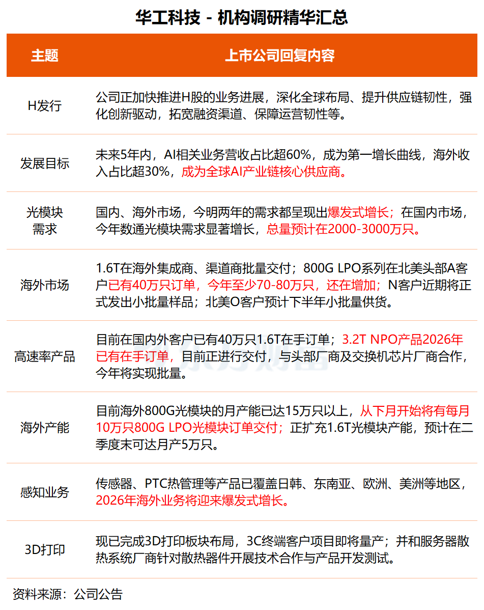 机构调研丨CPO概念+机器人+3D打印 这家公司已有40万只1.6T订单 今年海外收入将显著提升
