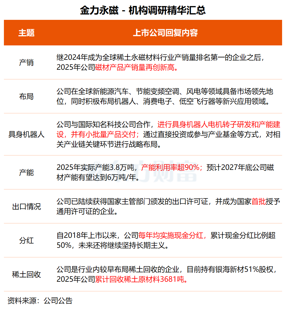 机构调研丨CPO概念+机器人+3D打印 这家公司已有40万只1.6T订单 今年海外收入将显著提升