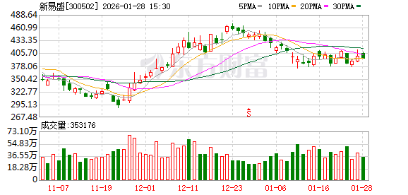 英伟达重金加注!“易中天”携手大涨 融资客百亿元抢筹多只概念股