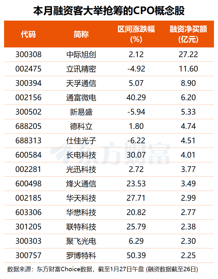 英伟达重金加注!“易中天”携手大涨 融资客百亿元抢筹多只概念股