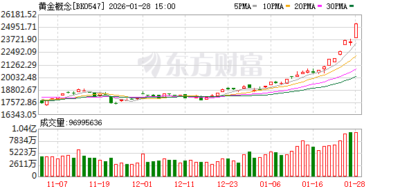 金价狂飙逼近5100大关!概念股掀涨停潮 融资客抢筹这些高股息标的
