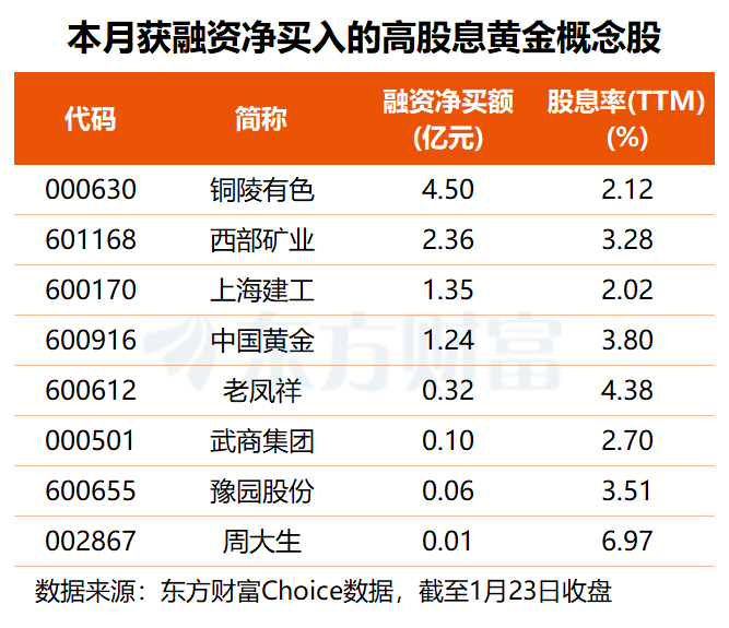 金价狂飙逼近5100大关!概念股掀涨停潮 融资客抢筹这些高股息标的