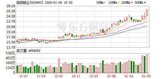 洛阳钼业光速拿下巴西4座金矿!即可产金:年化产量最多达8吨