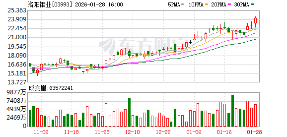 洛阳钼业光速拿下巴西4座金矿!即可产金:年化产量最多达8吨