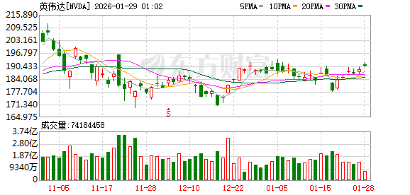 美股成交额前20:CoreWeave涨超5% 英伟达公司向其追加投资20亿美元