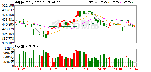 美股成交额前20:CoreWeave涨超5% 英伟达公司向其追加投资20亿美元