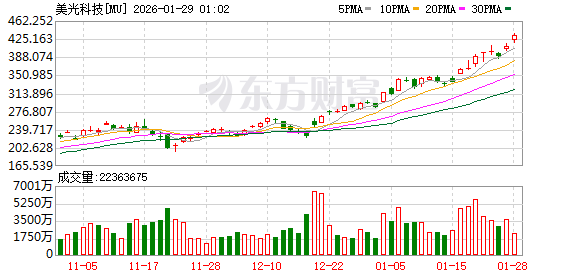 美股成交额前20:CoreWeave涨超5% 英伟达公司向其追加投资20亿美元