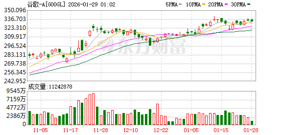 美股成交额前20:CoreWeave涨超5% 英伟达公司向其追加投资20亿美元