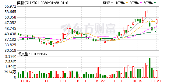 美股成交额前20:CoreWeave涨超5% 英伟达公司向其追加投资20亿美元