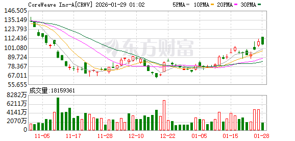 美股成交额前20:CoreWeave涨超5% 英伟达公司向其追加投资20亿美元